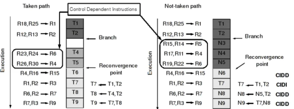 Figure 8: Illustration of the modified rename process and the mechanism to identify data dependent instructions