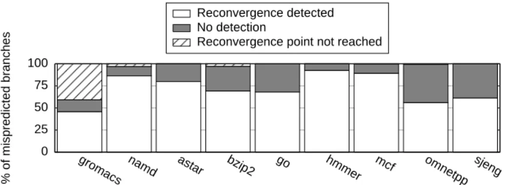 Figure 9: Breakdown of the mispredicted branches: reconvergence is de- de-tected for some of them.