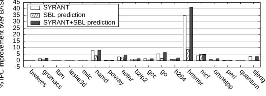 Figure 11: IPC improvement of SYRANT, SBL prediction and SYRANT+SBL Prediction over BASE.