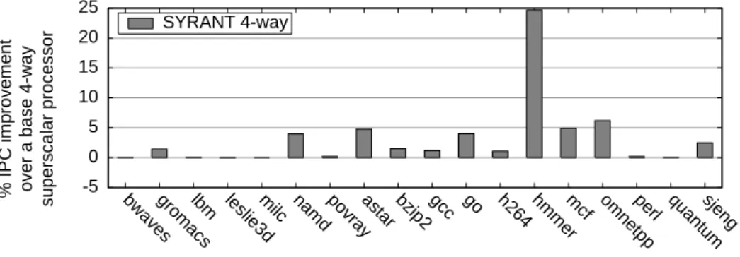 Figure 12: IPC improvement with SYRANT over BASE on a 4-way super- super-scalar configuration