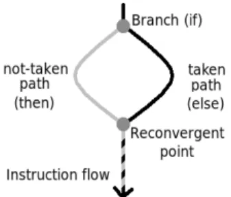 Figure 1: Illustration of the point of reconvergence and the merge of the taken and the not-taken path of a branch.