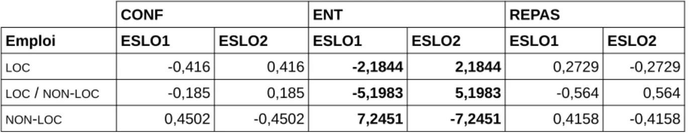 Tableau 5: Scores de spécificité des emplois de là dans ESLO1 et ESLO2 avec exclusion du reste des occurrences des  sous-corpus