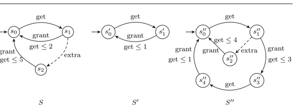 Fig. 3 An MECS model S of a resource speciﬁcation, cf. [12], and two reﬁnement candidates S ′ , S ′′ 