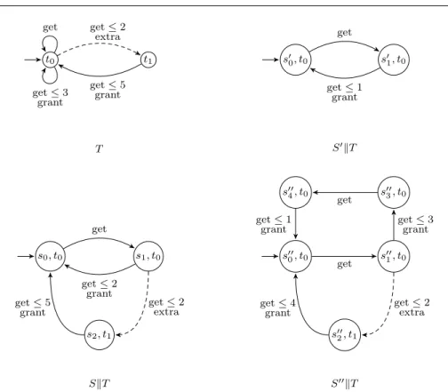 Fig. 4 A MECS model T of a process accessing the resource S from Figure 3, together with the structural compositions SkT , S ′ kT and S ′′ kT 