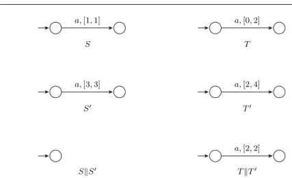 Fig. 5 Discrete failure in independent implementability. We have d m (S, T) = d m (S ′ , T ′ ) =