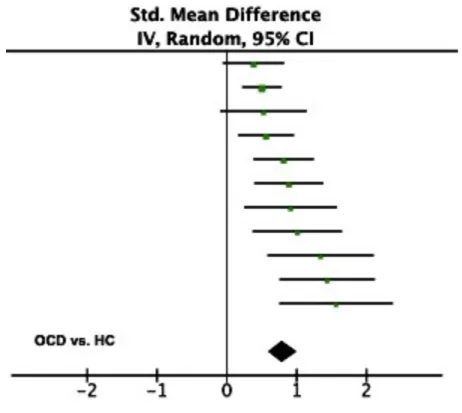 Figure 3. Forest plot of effect sizes for self-report studies comparing cognitive confidence in  individuals with OCD and healthy controls