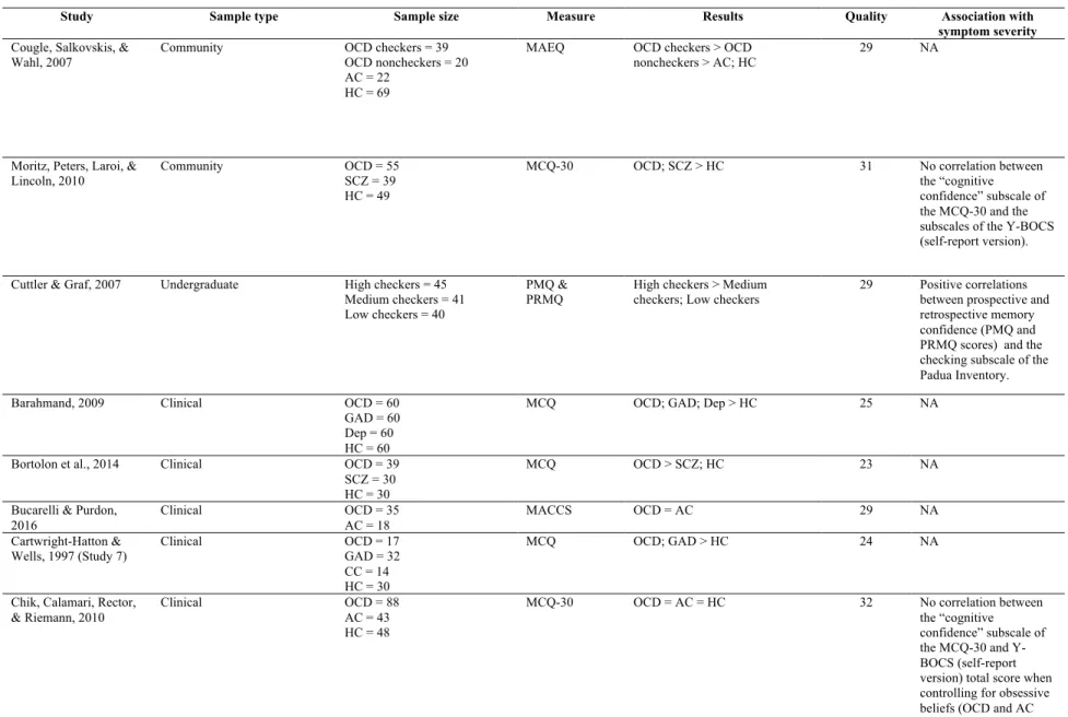 Table 4. Studies using self-report measures to evaluate cognitive confidence in OCD  