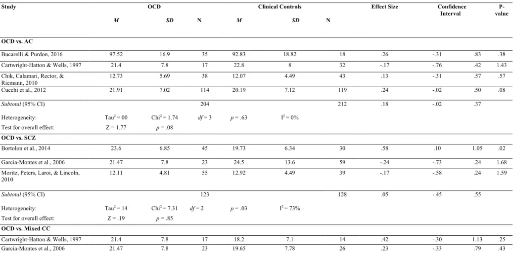 Table 6. Meta-Analysis of questionnaire data comparing cognitive confidence in individuals with OCD and clinical controls 