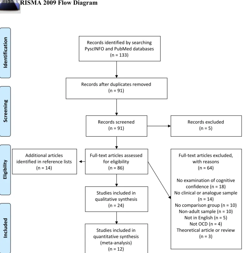 Figure 1. Four-step flow diagram for article selection (provided by PRISMA). 