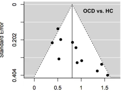 Figure 2. Funnel plots for risk of bias assessment.   