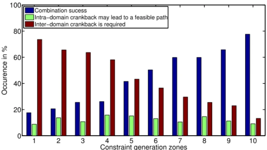 Fig. 8 Domain D 3 : Success rate of the combination procedure, and percentage of requests requiring intra-domain, and percentage of requests requiring the inter-domain crankback.