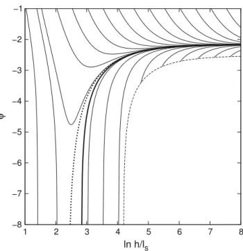 Fig. 1 ψ ∝ log √ φ h versus log( ℓ h