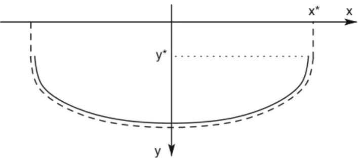 Fig. 8 Sketch of the constant coefficient of friction solution (conti- (conti-nuous line) and I − dependent coefficient of friction limit solution when the velocity gradient φ tends to zero (dashed line)