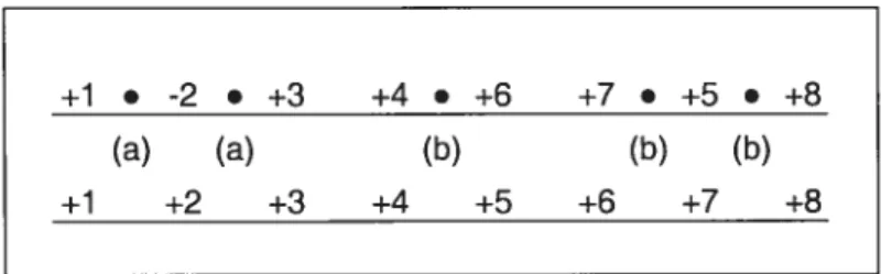 Figure 7 Exemple de la permutation d’un génome ayant cinq points de cassure avec la permutation identité