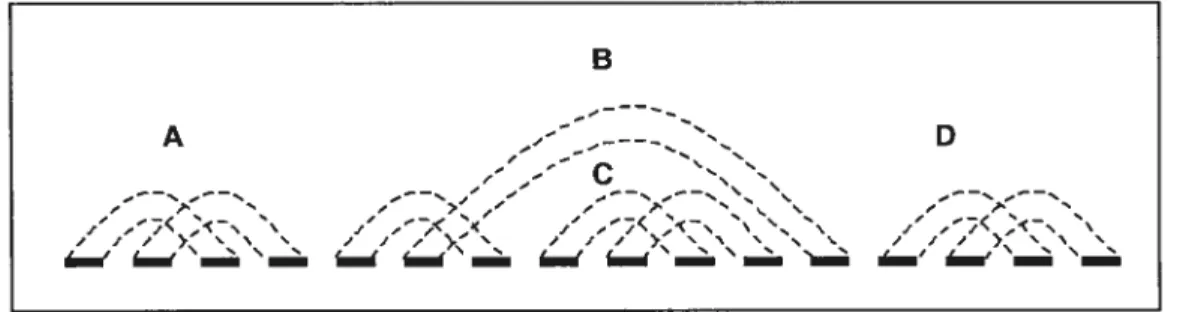 Figure 11: Exemple de deux obstacles simples (A et D), d’un non-obstacle (B) et d’un super-obstacle (C).