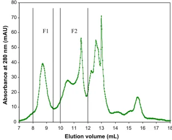 Fig. 2. Calibration curve of HPLC SEC column (Protein KW804 column, Shodex) car- car-ried out with proteins markers: Aprotinin, Ribonuclease A, Ovalbumin, Conalbumin, Aldolase, Catalase, Ferritin, Thyroglobulin