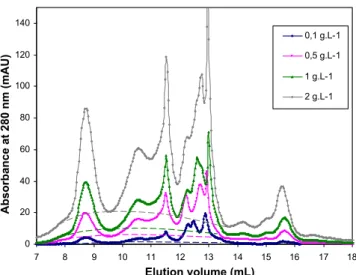 Fig. 5. HPLC SEC chromatograms obtained for spinach Rubisco solutions. Sample volume is 0.1 ml, concentrations in Rubisco vary from 0.1 to 2 g L −1 , PBS eluent with a flow rate of 1 ml/min.