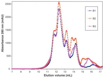 Fig. 7. HPLC SEC chromatograms of juice samples produced at 50 ◦ C from spinach leaves with three cutting levels: B1: none, B2: coarse and B3: fine.