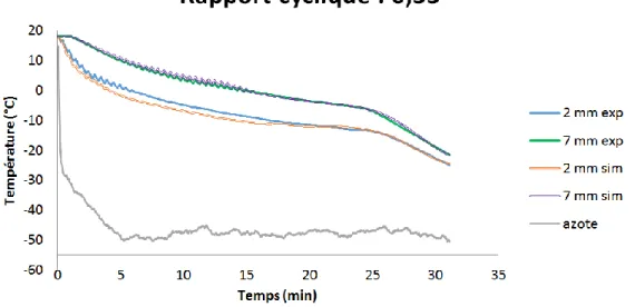 Figure 5 : Courbes de températures simulées et expérimentales en fonction  du temps avec un rapport cyclique de 33% sur une période de 30 s
