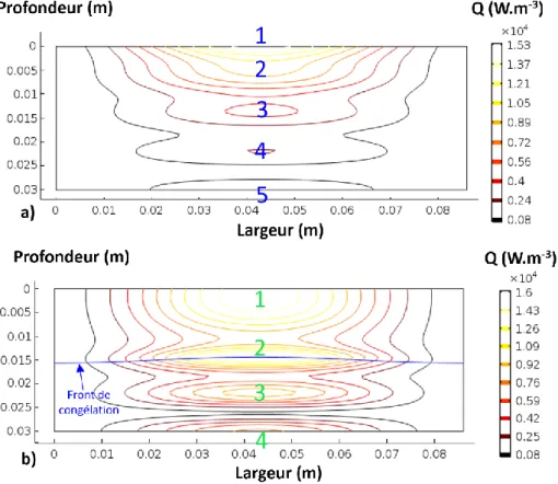 Figure 4 : Chaleur générée à deux instants du procédé et position du front  de congélation