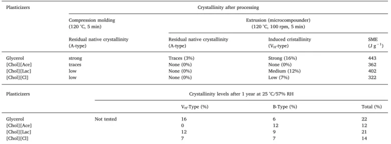 Fig. 1 and Table 1 show the X-ray diﬀractograms and measured crystallinity levels, obtained for the thermoplasticized starch samples just after compression molding or extrusion