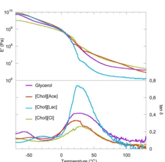 Fig. 5. Storage modulus and tanδ measured by dynamic thermomechanical analysis of plasticized starch.