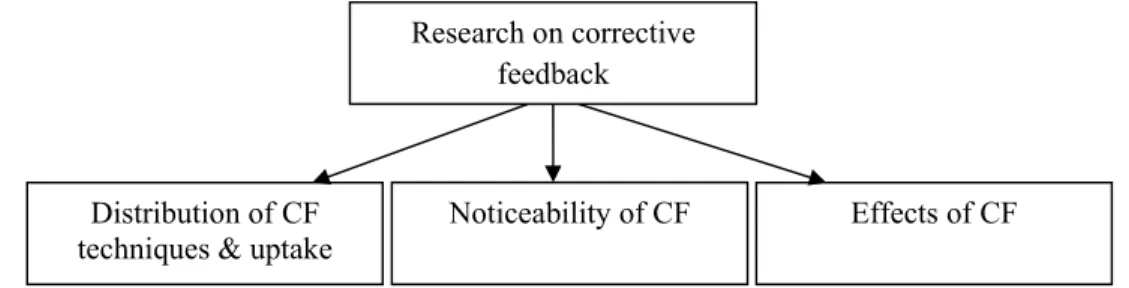 Figure 3: Corrective feedback research Distribution of CF 