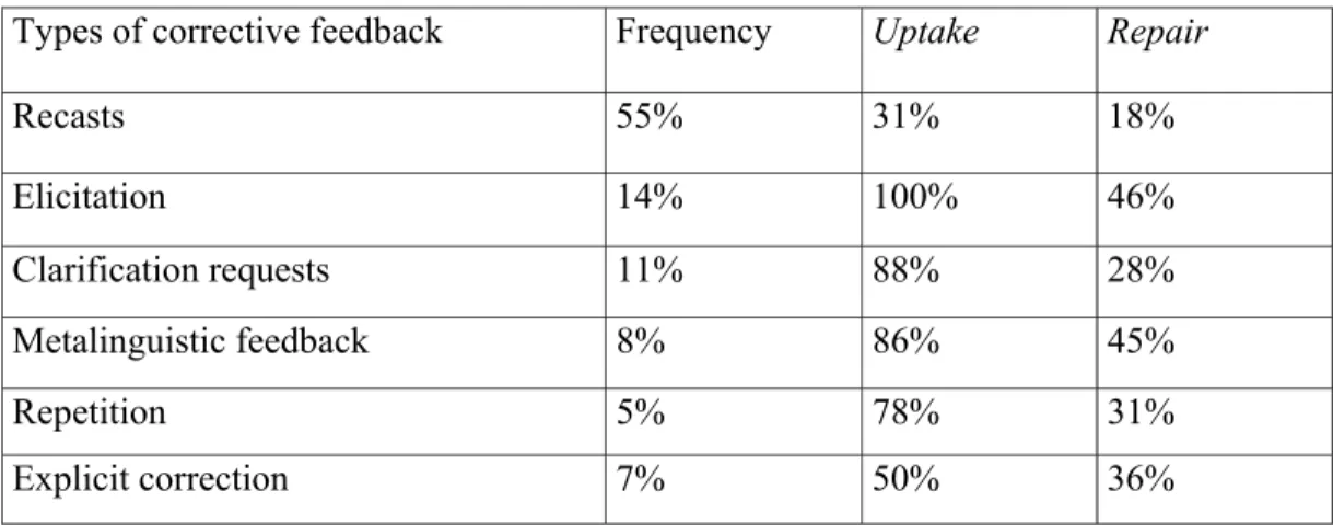 Table 1: Distribution of CF types and their uptake  