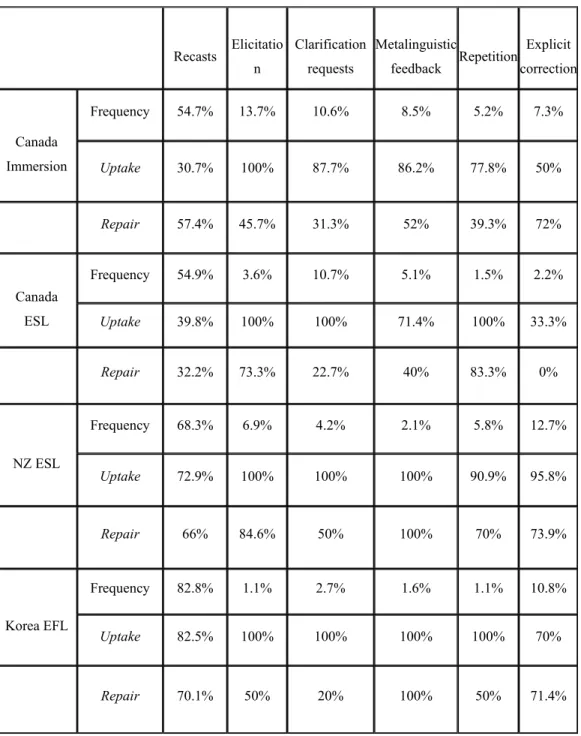 Table 2: Distribution of CF types in relation to uptake and learner repair   Recasts  Elicitatio n  Clarification  requests  Metalinguistic