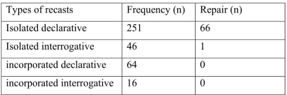 Table 3: Frequency of recast types and their respective repair  Types of recasts  Frequency (n)  Repair (n) 