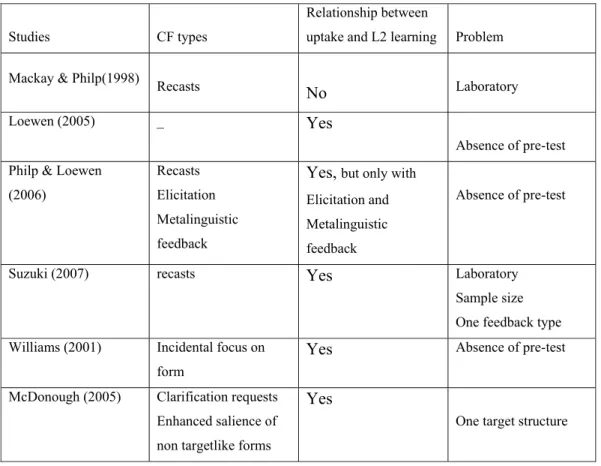 Table 4: Summary of learner uptake and L2 acquisition studies  Studies  CF types 