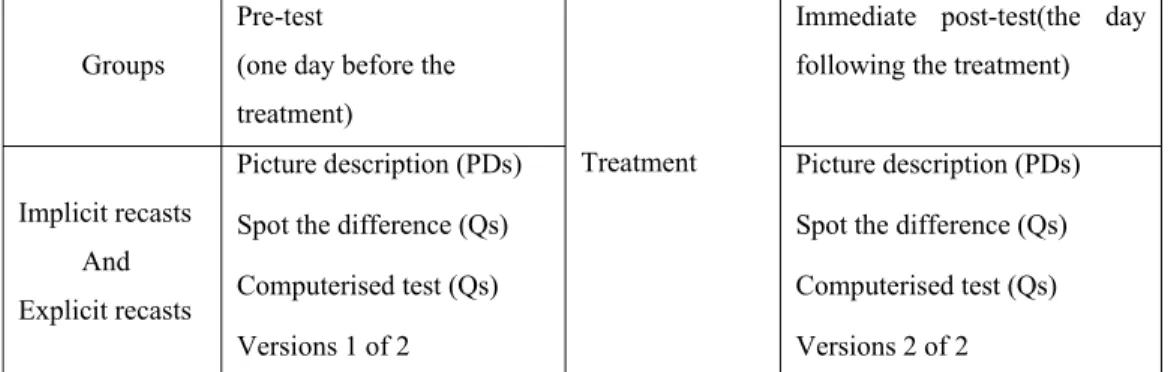 Table 6: Experimental schedule 