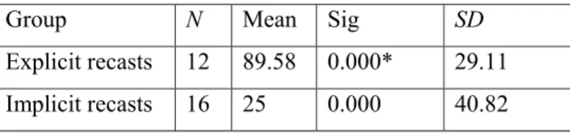 Table 8: Possessive determiner repair  