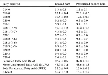 Table 1 shows the fatty acid composition of cooked ham. Cooked ham contains approximately 38% saturated fatty acids (SFA), 49%  mono-unsaturated fatty acids (MUFA) and 14% polymono-unsaturated fatty acids (PUFA)