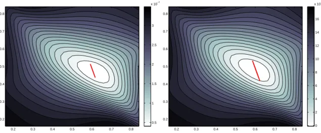 Figure 4: Distribution of J min (z) over search grid G , and outline of true crack. Left: sensor set S1, ℓ true = 0.4 and σ = 0.4