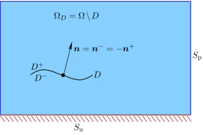 Figure 1: Forward problem: geometry and notations.