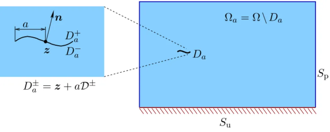 Figure 2: Small-crack asymptotics: geometry and notations.