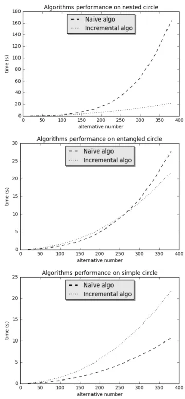 Fig. 9. Result without Condorcet Paradox in strategy B