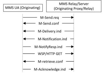 Figure 3 shows these messages in a general scenario. M- M-Send.req is used to send the MMS, the proxy provides a  status code for the requested operation (M-Send.conf)