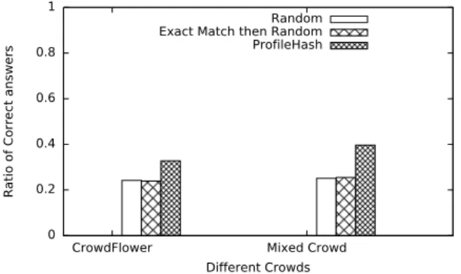Figure 10: Ratio of correct answers with respect to dif- dif-ferent crowds and algorithm comparisons