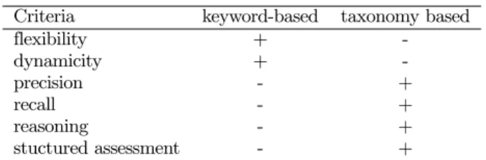 Table 2: Taxonomy- vs. keyword-based skill manage- manage-ment