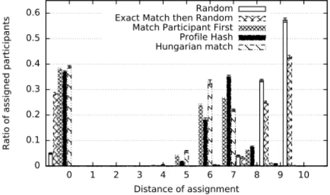 Figure 7: Normalized cumulative distance with respect to the d max of the taxonomy