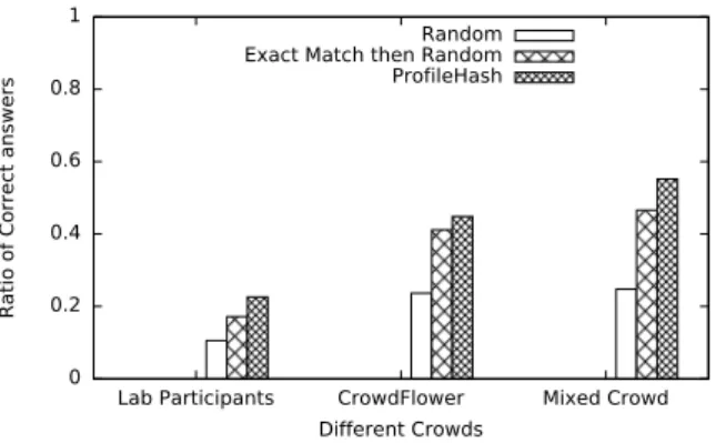 Figure 9: Ratio of correct answers with respect to dif- dif-ferent crowds and algorithm comparisons