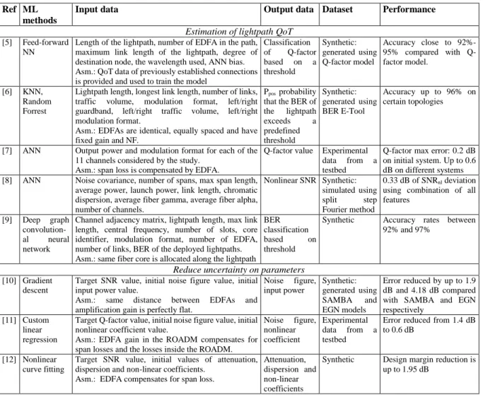 Table 1: Characteristics of ML-based QoT estimation models  Ref  ML 