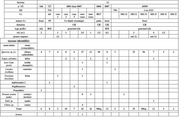 Tableau 9 : identification des charbons de bois et fréquences absolues en nb de frag. par prélèvement pour le Secteur 11.