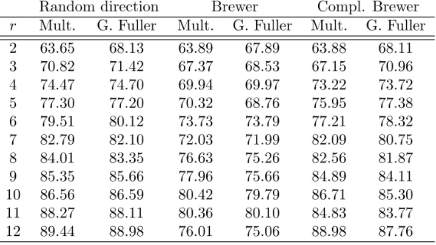 Figure 1: Variances of the H´ ajek estimators for the different sampling designs over 200,000 simulations.