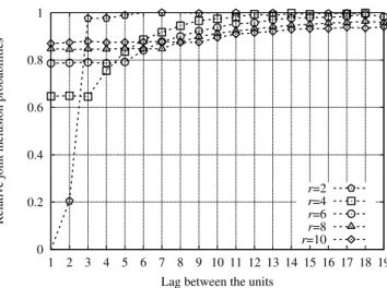 Figure 3: Relative joint inclusion probabilities, over 1,000,000 simulations, for the Multivotal method with the Random direction method
