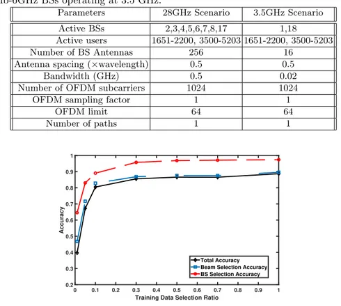 Table 1: Dataset parameters for mmW BSs operating at 28 GHz and macro sub-6GHz BSs operating at 3.5 GHz.