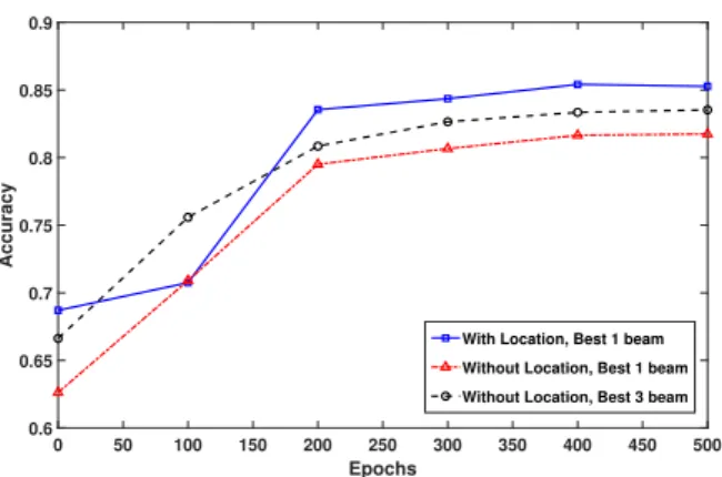 Fig. 5: Accuracy Vs number of epochs comparing proposed DNN architecture based beam selection predicting best 1 beam and best 3 beams without  consid-ering location information in features and proposed DNN architecture predicting best beam while considerin