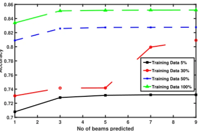 Fig. 6: Accuracy Vs number of predicted beams by the proposed DNN beam selection with varying training dataset.